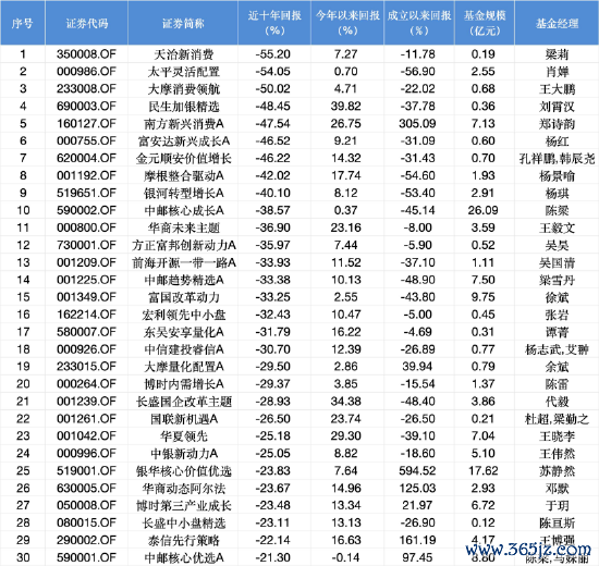近十年权力类基金跌幅TOP30 数据来源:Wind 罢休至20250819